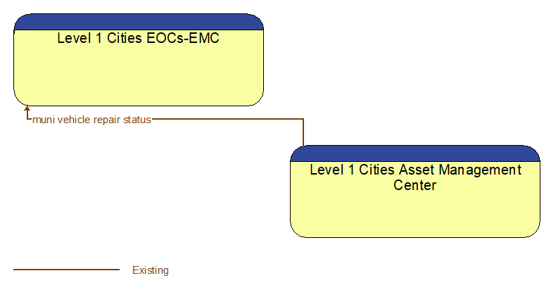 Level 1 Cities EOCs-EMC to Level 1 Cities Asset Management Center Interface Diagram