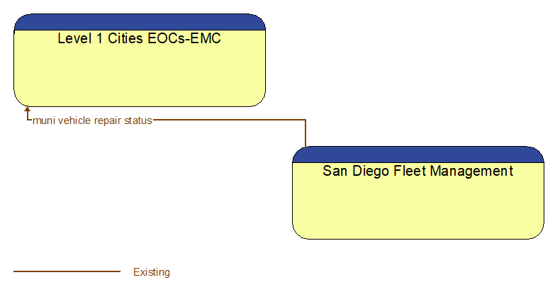 Level 1 Cities EOCs-EMC to San Diego Fleet Management Interface Diagram