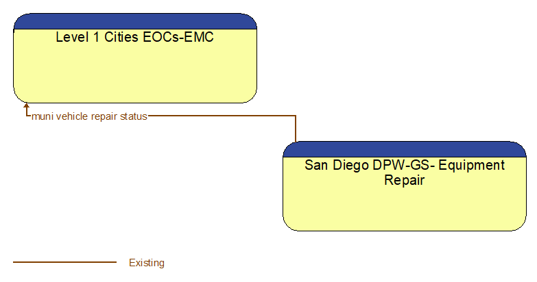 Level 1 Cities EOCs-EMC to San Diego DPW-GS- Equipment Repair Interface Diagram