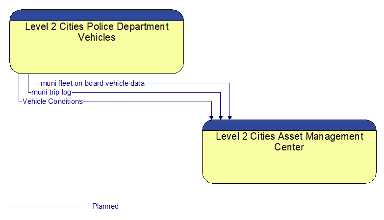 Level 2 Cities Police Department Vehicles to Level 2 Cities Asset Management Center Interface Diagram