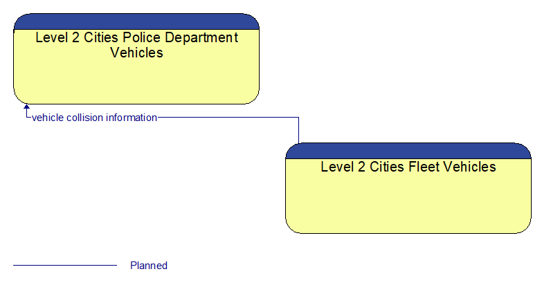 Level 2 Cities Police Department Vehicles to Level 2 Cities Fleet Vehicles Interface Diagram