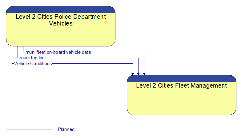 Level 2 Cities Police Department Vehicles to Level 2 Cities Fleet Management Interface Diagram