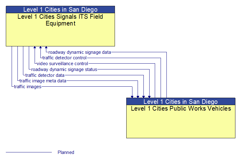 Level 1 Cities Signals ITS Field Equipment to Level 1 Cities Public Works Vehicles Interface Diagram