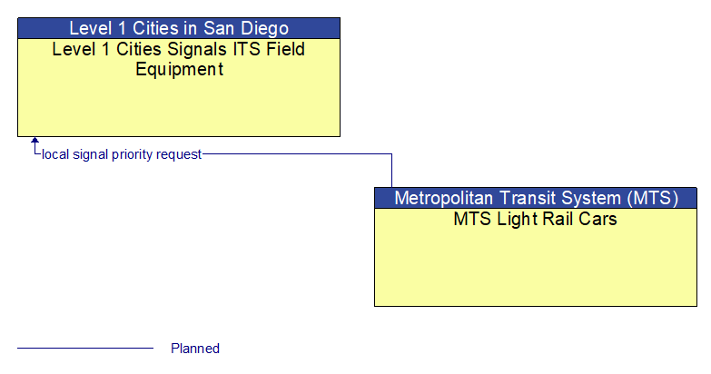 Level 1 Cities Signals ITS Field Equipment to MTS Light Rail Cars Interface Diagram