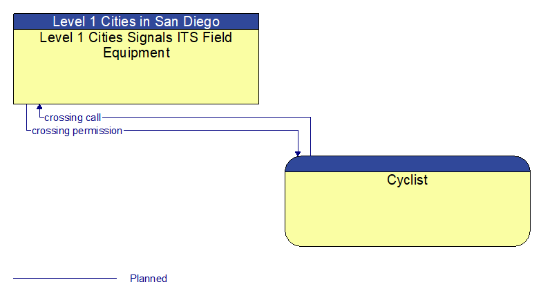 Level 1 Cities Signals ITS Field Equipment to Cyclist Interface Diagram