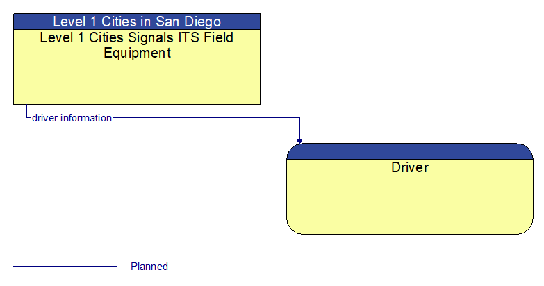 Level 1 Cities Signals ITS Field Equipment to Driver Interface Diagram