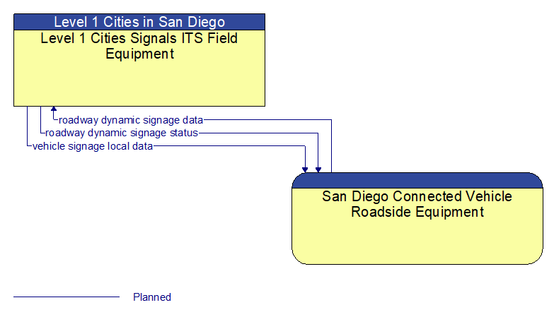 Level 1 Cities Signals ITS Field Equipment to San Diego Connected Vehicle Roadside Equipment Interface Diagram