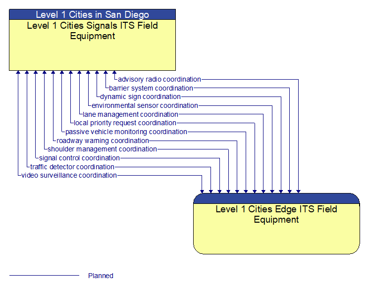 Level 1 Cities Signals ITS Field Equipment to Level 1 Cities Edge ITS Field Equipment Interface Diagram