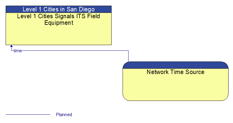 Level 1 Cities Signals ITS Field Equipment to Network Time Source Interface Diagram