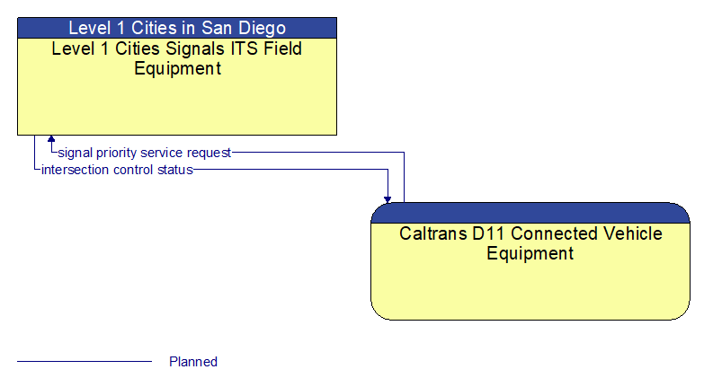 Level 1 Cities Signals ITS Field Equipment to Caltrans D11 Connected Vehicle Equipment Interface Diagram