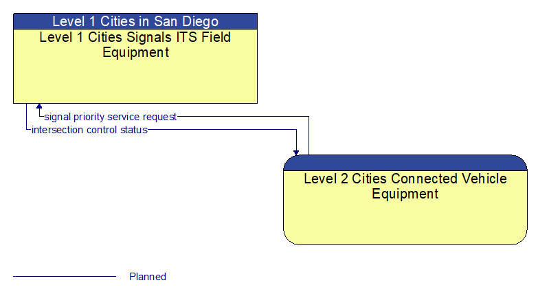 Level 1 Cities Signals ITS Field Equipment to Level 2 Cities Connected Vehicle Equipment Interface Diagram