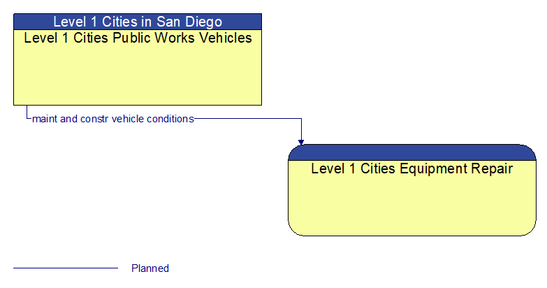 Level 1 Cities Public Works Vehicles to Level 1 Cities Equipment Repair Interface Diagram