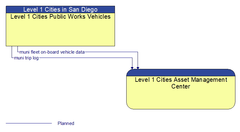 Level 1 Cities Public Works Vehicles to Level 1 Cities Asset Management Center Interface Diagram