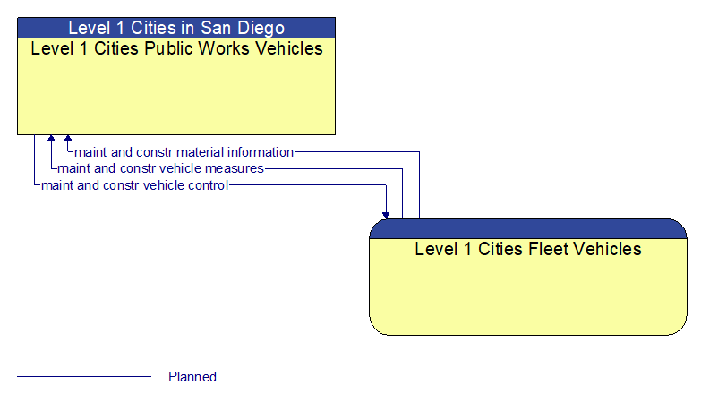 Level 1 Cities Public Works Vehicles to Level 1 Cities Fleet Vehicles Interface Diagram