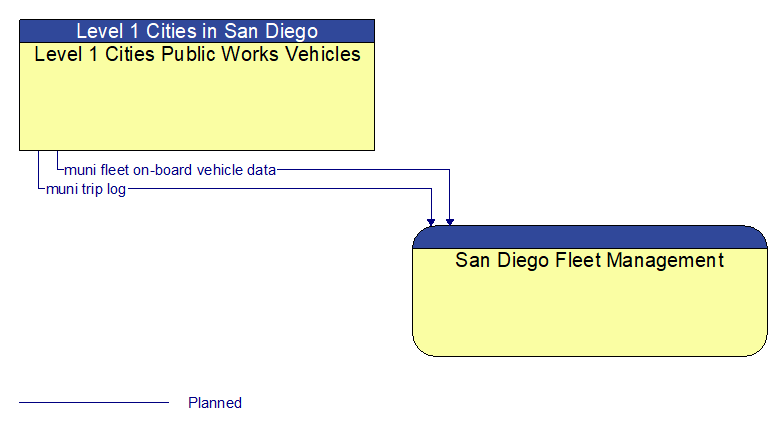 Level 1 Cities Public Works Vehicles to San Diego Fleet Management Interface Diagram