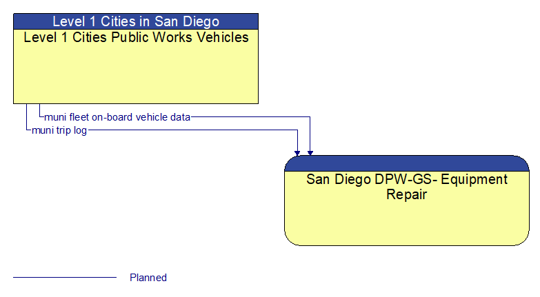 Level 1 Cities Public Works Vehicles to San Diego DPW-GS- Equipment Repair Interface Diagram