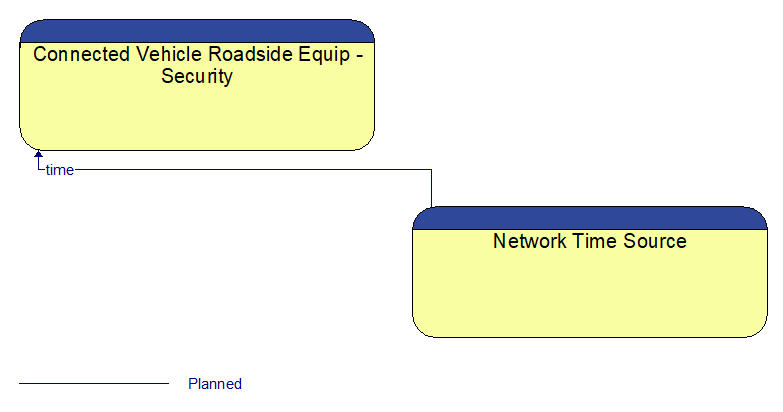 Connected Vehicle Roadside Equip - Security to Network Time Source Interface Diagram