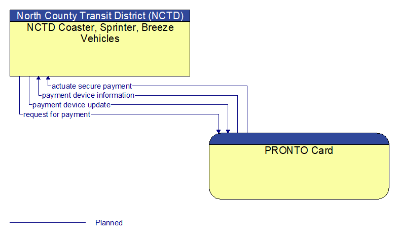 NCTD Coaster, Sprinter, Breeze Vehicles to PRONTO Card Interface Diagram