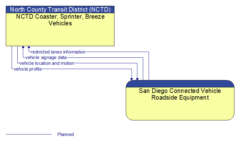 NCTD Coaster, Sprinter, Breeze Vehicles to San Diego Connected Vehicle Roadside Equipment Interface Diagram