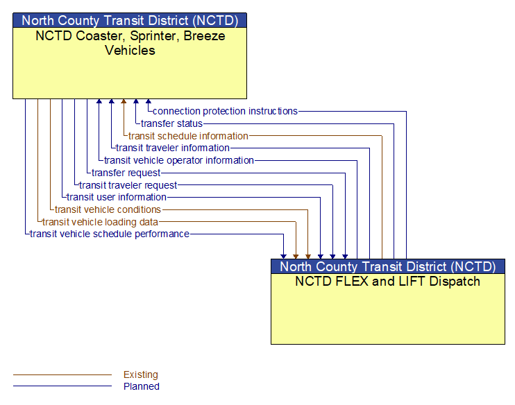 NCTD Coaster, Sprinter, Breeze Vehicles to NCTD FLEX and LIFT Dispatch Interface Diagram