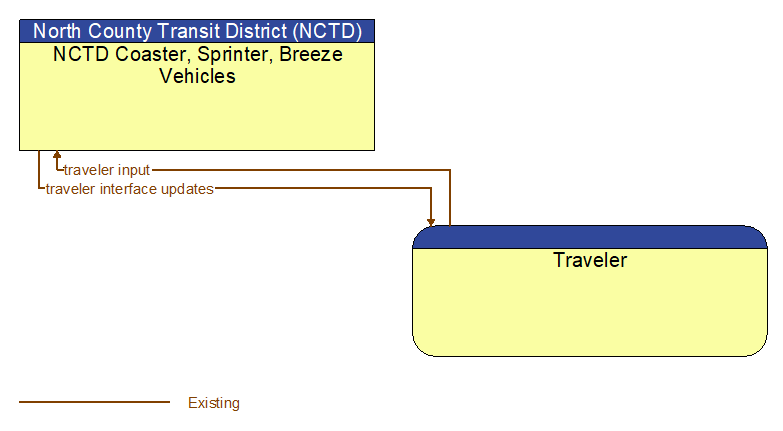 NCTD Coaster, Sprinter, Breeze Vehicles to Traveler Interface Diagram