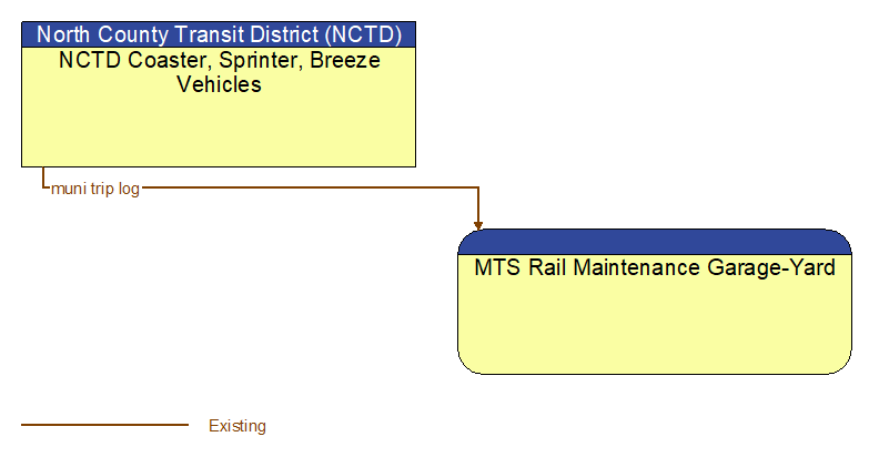 NCTD Coaster, Sprinter, Breeze Vehicles to MTS Rail Maintenance Garage-Yard Interface Diagram