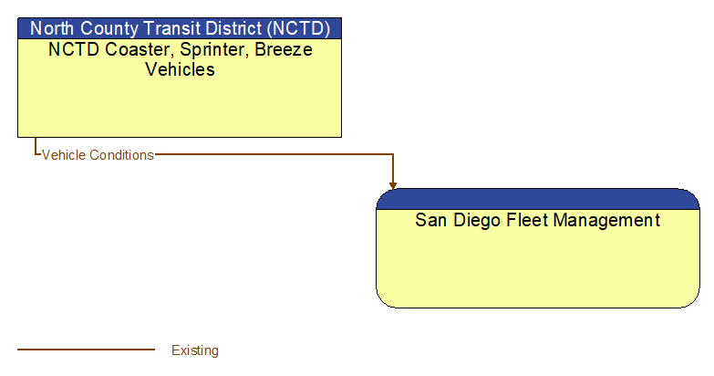 NCTD Coaster, Sprinter, Breeze Vehicles to San Diego Fleet Management Interface Diagram