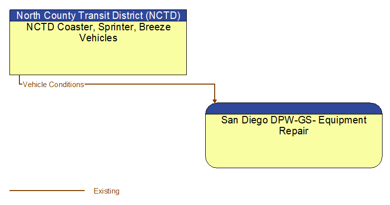 NCTD Coaster, Sprinter, Breeze Vehicles to San Diego DPW-GS- Equipment Repair Interface Diagram