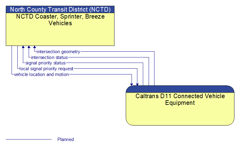 NCTD Coaster, Sprinter, Breeze Vehicles to Caltrans D11 Connected Vehicle Equipment Interface Diagram