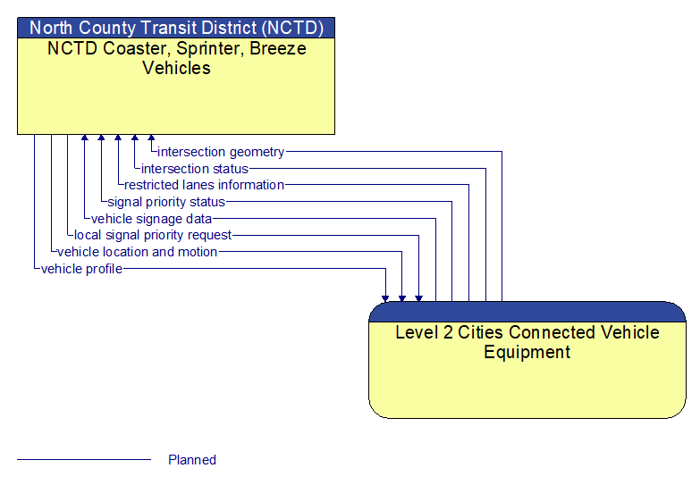 NCTD Coaster, Sprinter, Breeze Vehicles to Level 2 Cities Connected Vehicle Equipment Interface Diagram