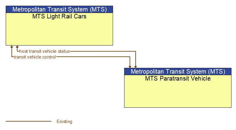 MTS Light Rail Cars to MTS Paratransit Vehicle Interface Diagram