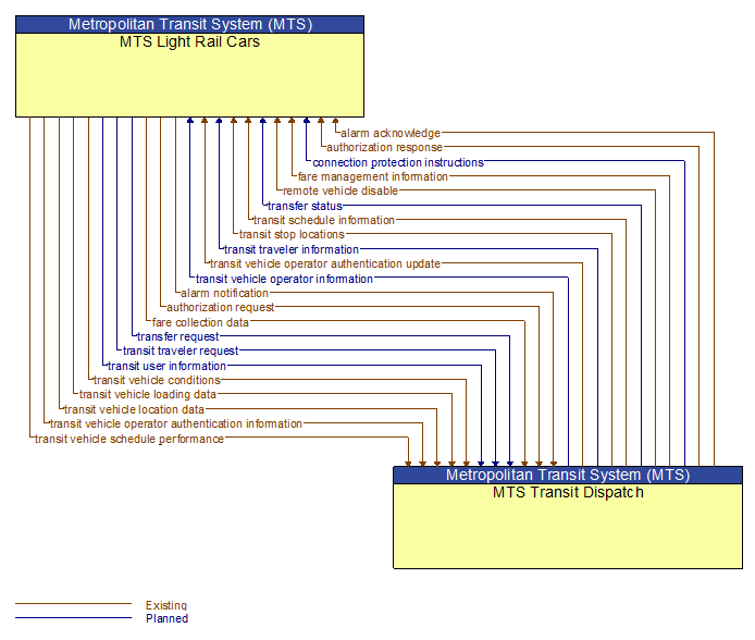 MTS Light Rail Cars to MTS Transit Dispatch Interface Diagram