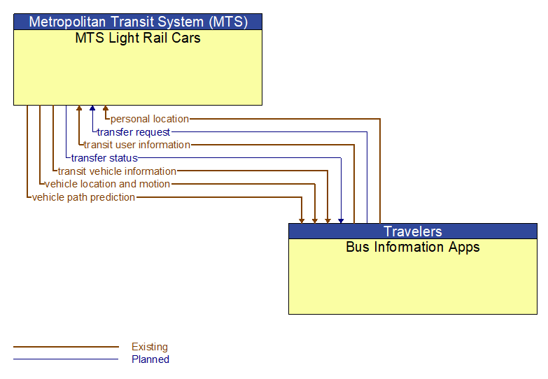 MTS Light Rail Cars to Bus Information Apps Interface Diagram