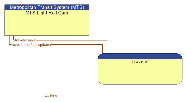 MTS Light Rail Cars to Traveler Interface Diagram