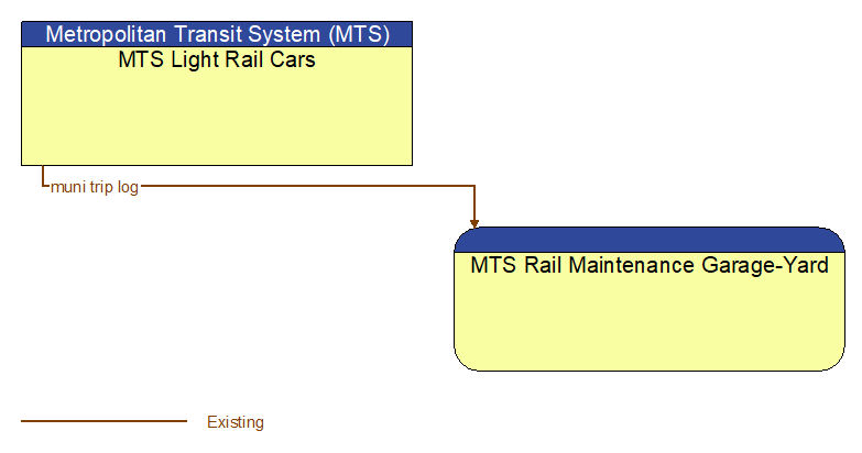 MTS Light Rail Cars to MTS Rail Maintenance Garage-Yard Interface Diagram