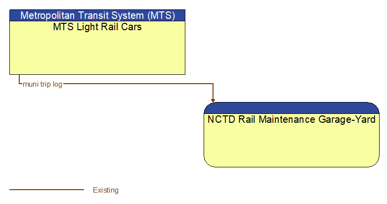 MTS Light Rail Cars to NCTD Rail Maintenance Garage-Yard Interface Diagram