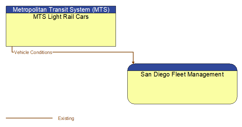 MTS Light Rail Cars to San Diego Fleet Management Interface Diagram