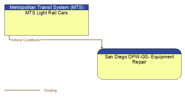 MTS Light Rail Cars to San Diego DPW-GS- Equipment Repair Interface Diagram