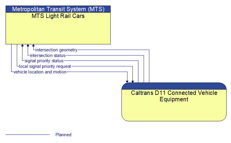 MTS Light Rail Cars to Caltrans D11 Connected Vehicle Equipment Interface Diagram