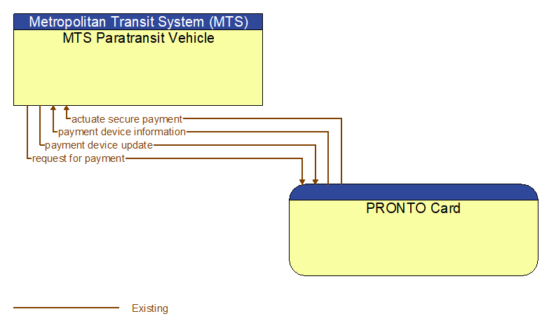 MTS Paratransit Vehicle to PRONTO Card Interface Diagram