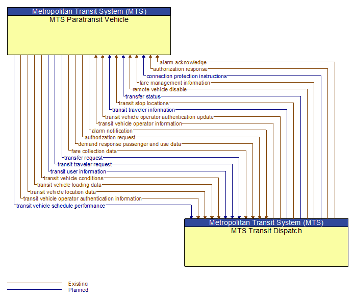 MTS Paratransit Vehicle to MTS Transit Dispatch Interface Diagram