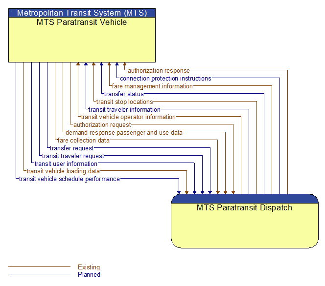 MTS Paratransit Vehicle to MTS Paratransit Dispatch Interface Diagram