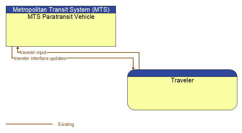 MTS Paratransit Vehicle to Traveler Interface Diagram