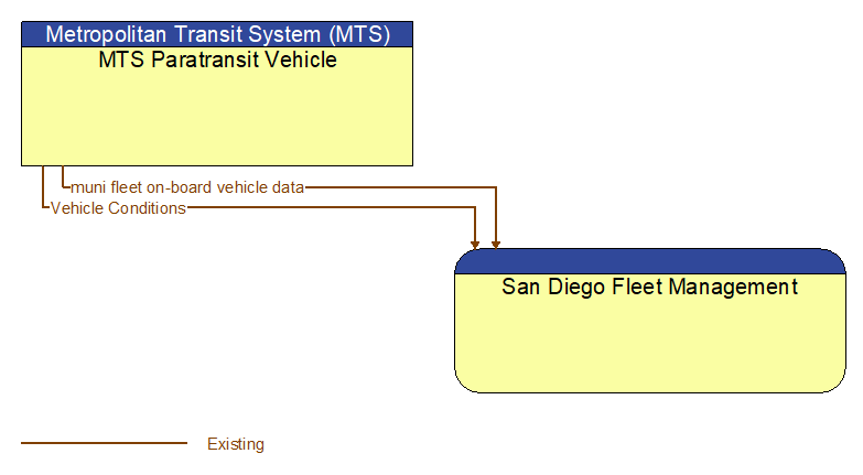 MTS Paratransit Vehicle to San Diego Fleet Management Interface Diagram