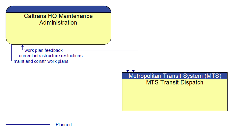 Caltrans HQ Maintenance Administration to MTS Transit Dispatch Interface Diagram