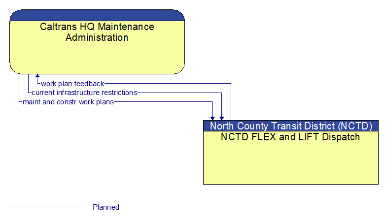 Caltrans HQ Maintenance Administration to NCTD FLEX and LIFT Dispatch Interface Diagram