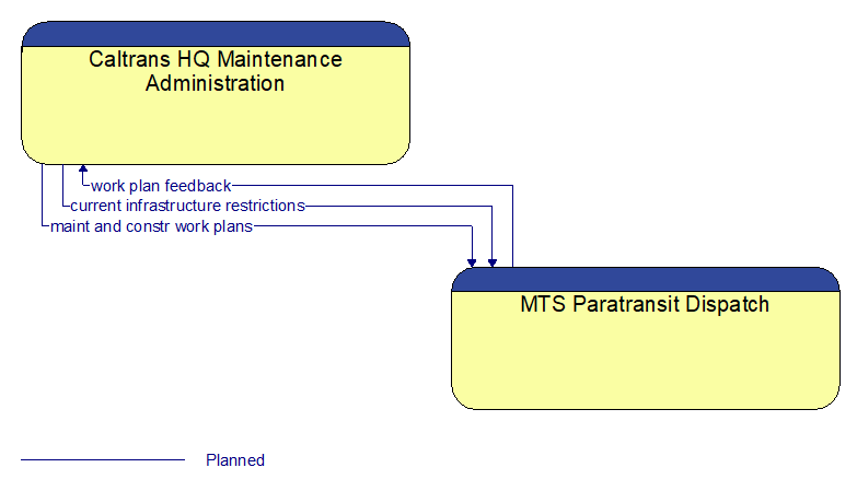 Caltrans HQ Maintenance Administration to MTS Paratransit Dispatch Interface Diagram