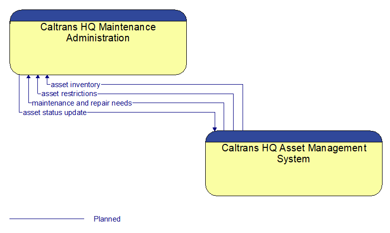 Caltrans HQ Maintenance Administration to Caltrans HQ Asset Management System Interface Diagram