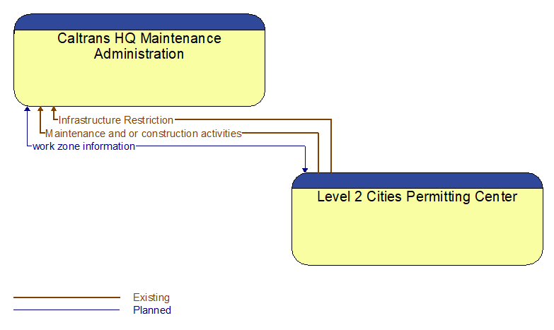 Caltrans HQ Maintenance Administration to Level 2 Cities Permitting Center Interface Diagram