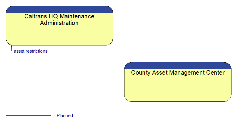 Caltrans HQ Maintenance Administration to County Asset Management Center Interface Diagram